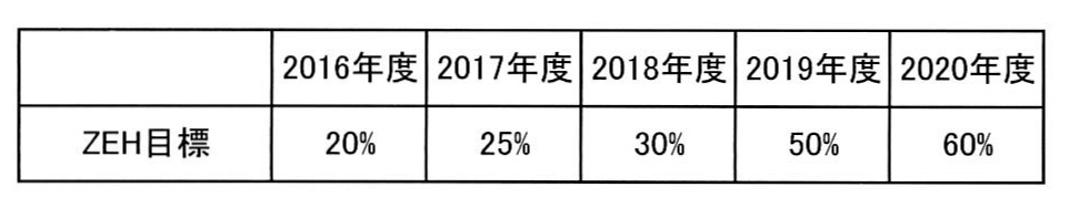 ながじゅう新築 注文住宅 高性能 エコ住宅 長浜市 米原市 彦根市 東近江市 フィアスホーム 長住建設