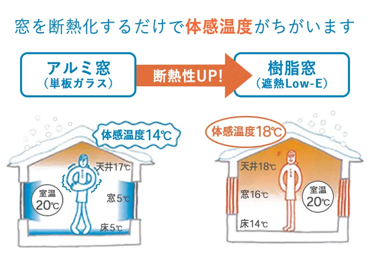 ながじゅうのZEHの家の高い断熱性能。高性能樹脂窓を採用 長住建設