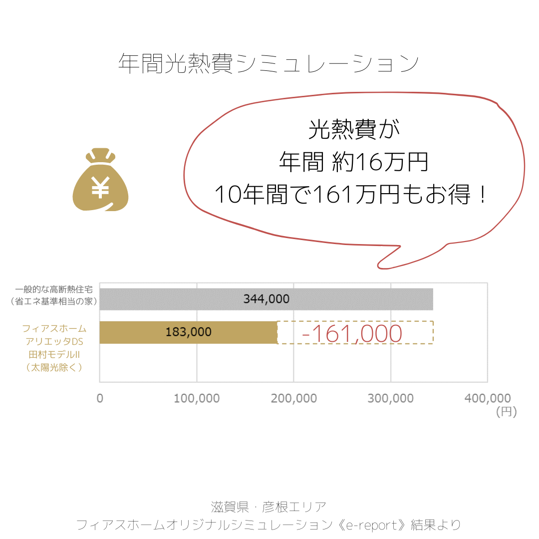 光熱費が年間約16万円、10年間で161万円もお得！