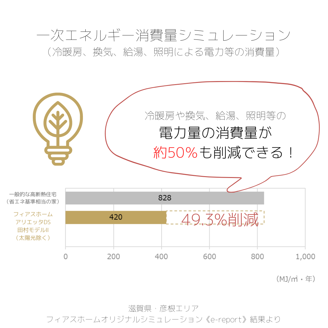 電力量の消費量が約50％も削減できる！