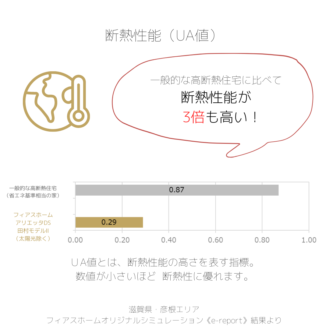 一般的な高断熱住宅に比べて、断熱性能が3倍も高い！