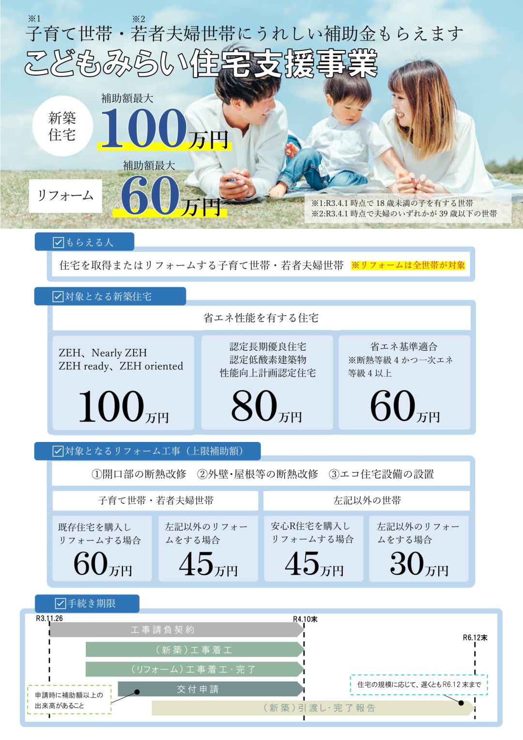 さらにいまなら、子育て世帯･若者夫婦世帯に嬉しい<br />
「こどもみらい住宅支援事業」の対象となります！<br />
フィアスホームのZEH住宅なら補助金額100万円！