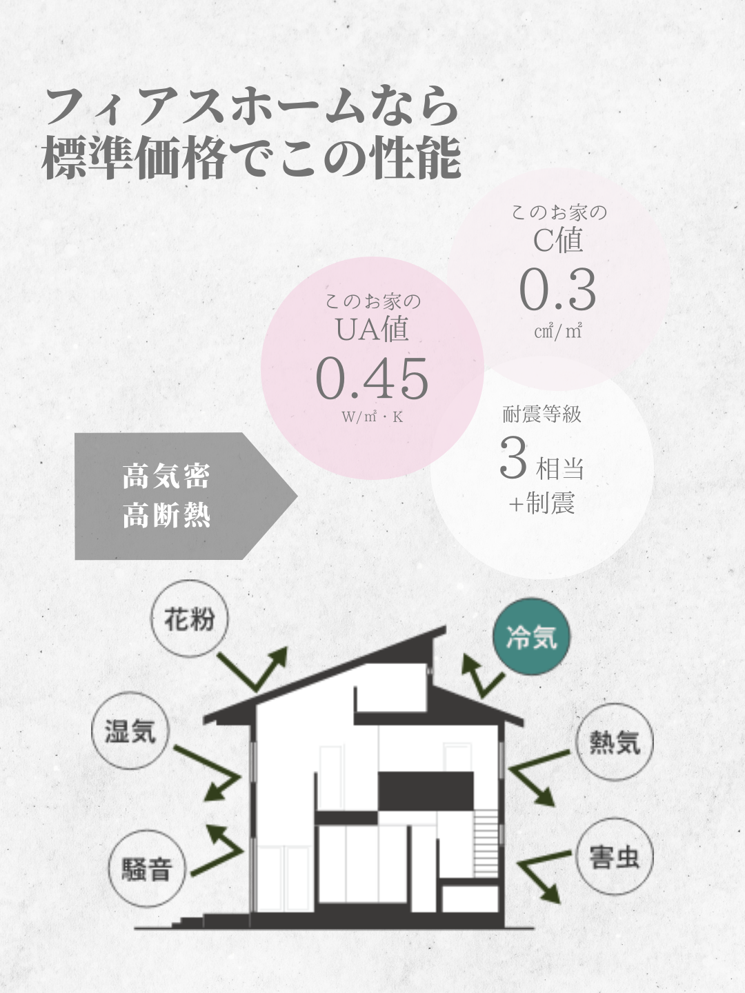 フィアスホームなら標準価格でこの性能<br />
高気密高断熱に加えて耐震・制震性能もお考えなら<br />
ぜひご検討ください。お見積・プラン作成は無料です