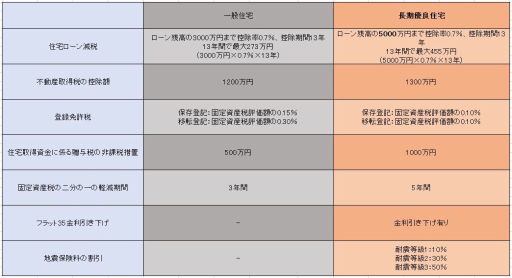 長期優良住宅メリットまとめ